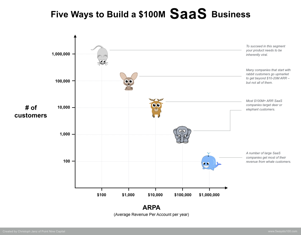 ARPA segmentation of SaaS